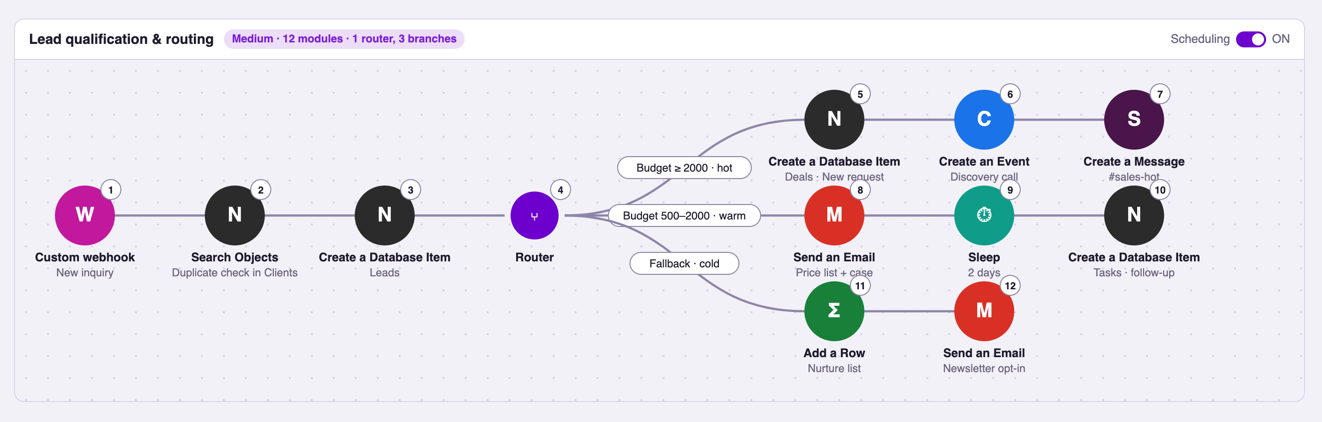 Make scenario with twelve modules: a webhook, a duplicate check, a router that splits leads into hot, warm and cold branches with deal creation, calendar event, sales alert, price-list email, follow-up task and nurture list