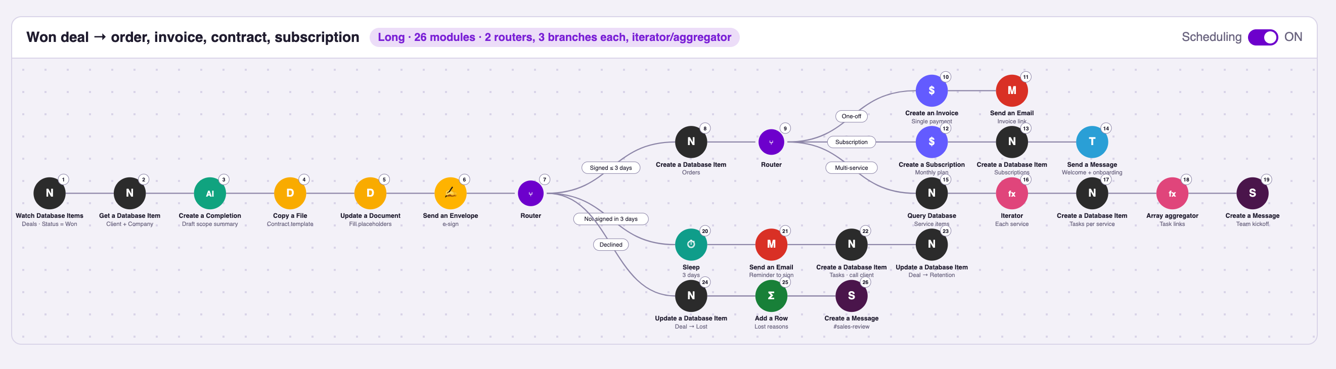 Make scenario with twenty-six modules: a won deal in Notion triggers a draft scope summary, a contract from a template, an e-signature, then orders, invoices, subscriptions, reminders and team tasks through two routers