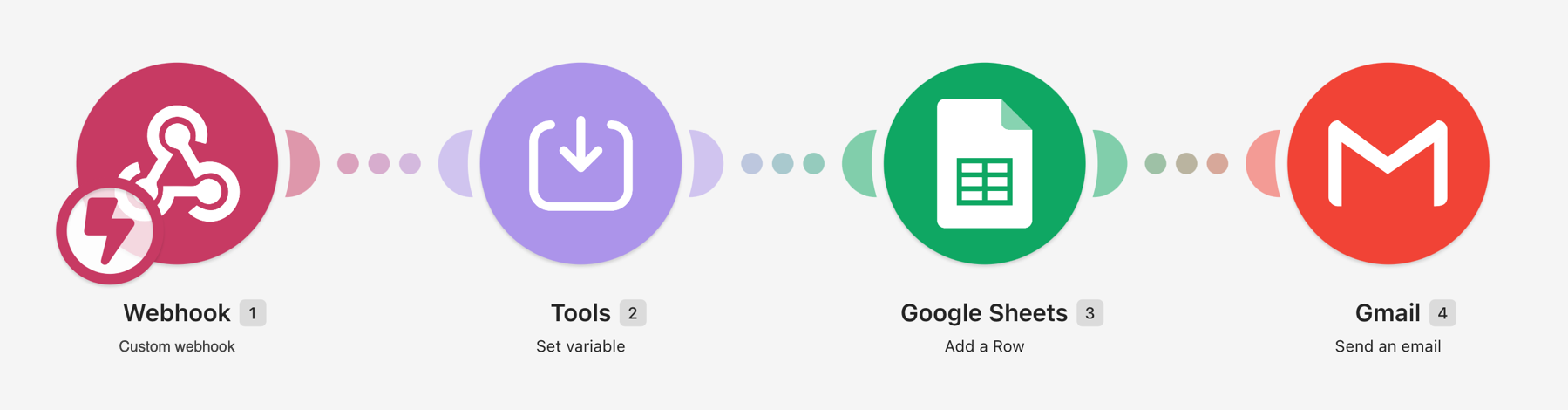 Make scenario with four modules: Webhook, Tools (set variable), Google Sheets (add a row) and Gmail (send an email)